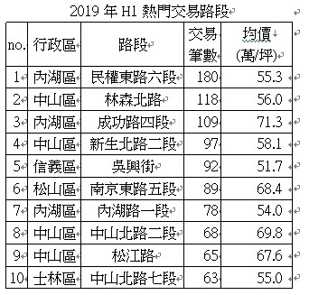 ▲▼北市2019、2020年上半年十大熱門購屋路段。（圖／住商不動產提供）