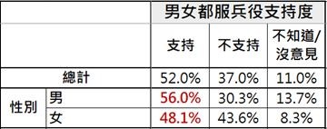 ▲▼ETtoday民調顯示，台灣恢復徵兵制66%，52%主張男女都要服兵役。（圖／ETtoday）
