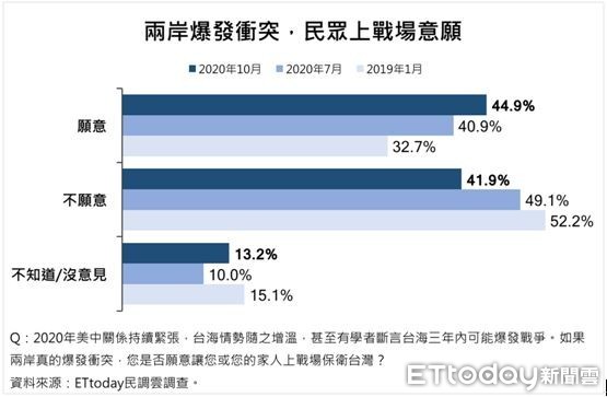 ▲▼民調顯示，44.9%民眾願意上戰場保衛台灣。（圖／ETtoday）