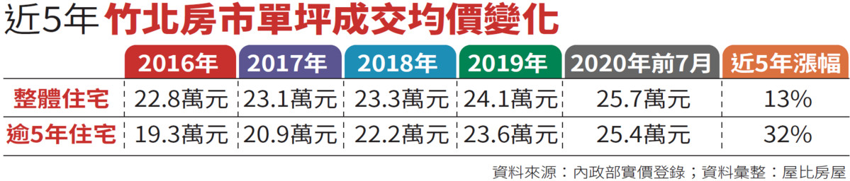 近5年竹北房市單坪成交均價變化。