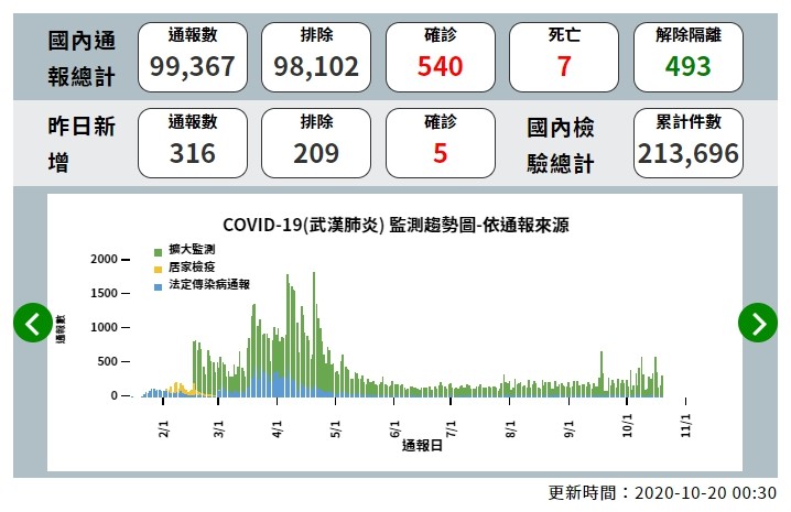 ▲截至10月19日為止，全台新冠肺炎確診者為540人，20日新增3例境外移入。（圖／翻攝疾管署網站）