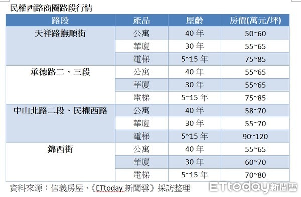 ▲▼  民權西路商圈路段行情  。（圖／記者張菱育整理）