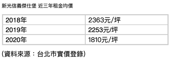 ▲▼信義區,豪宅,新光信義傑仕堡 。（圖／記者林裕豐攝）