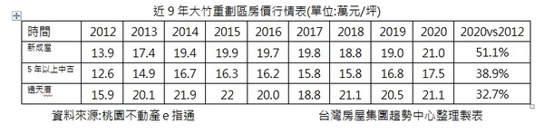 ▲▼  近9年大竹重劃區房價行情表   。（圖／台灣房屋提供）