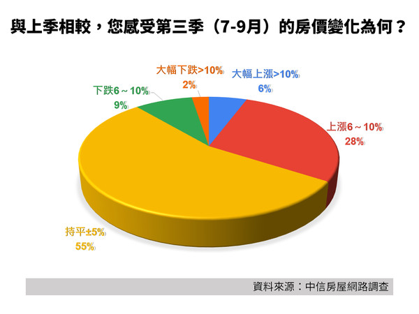 ▲▼中信房屋調查。（圖／中信房屋提供）