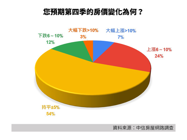 ▲▼中信房屋調查。（圖／中信房屋提供）