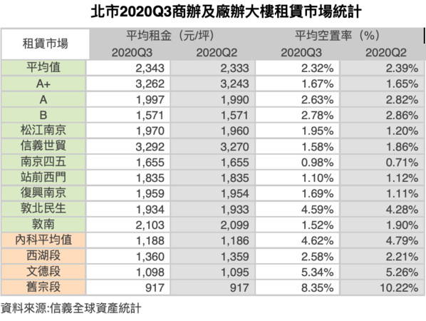 ▲▼ 搶租,辦公市場,企業總部,南港,信義全球