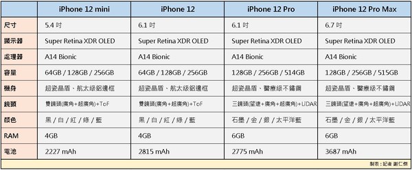 ▲iPhone 12規格。（製表／記者謝仁傑）