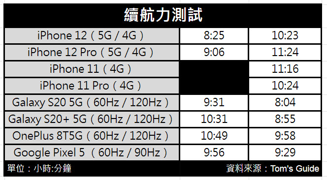 ▲iPhone 12電力,續航力,耗電。（圖／記者周亭瑋製表，資料取自Tom`s Guide）