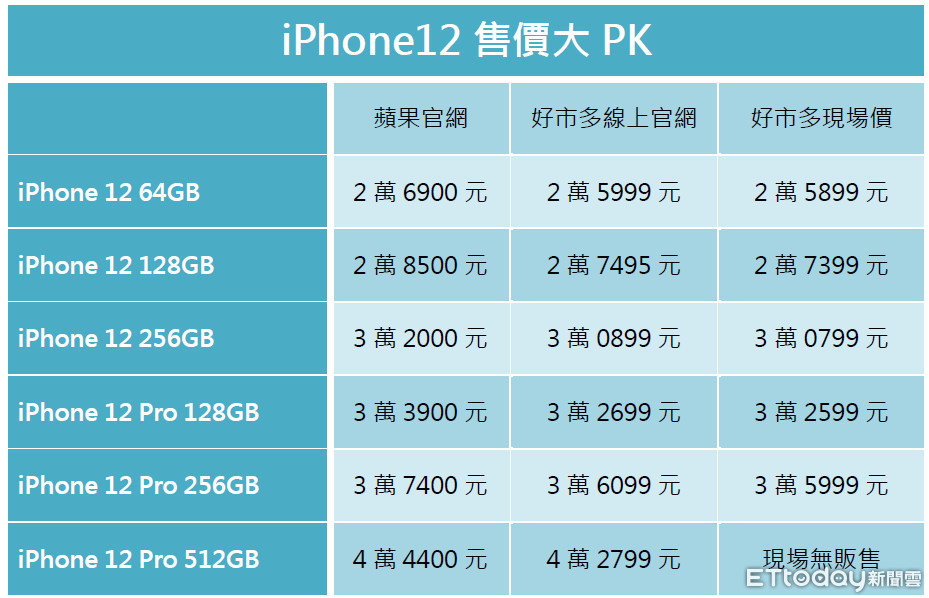 ▲▼ iPhone12官網與好市多售價PK（圖／記者劉維榛製表）