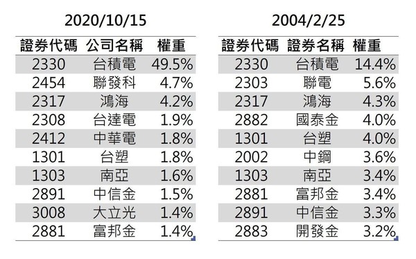 台灣50成分股。（資料來源：精算達人怪老子）
