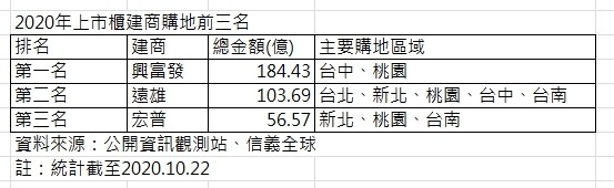 ▲▼  2020年上市櫃建商購地前三名   。（圖／信義全球提供）