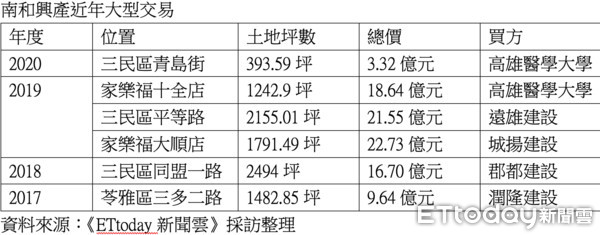 ▲▼南和興產,陳家,高雄,亞太置地,家樂福,建商,信義房屋,土地。（圖／記者陳建宇攝）