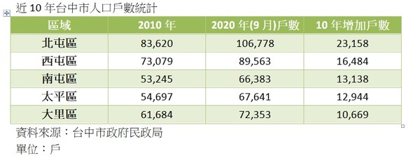 ▲▼ 近10年台中市人口戶數統計。（圖／記者張菱育彙整）