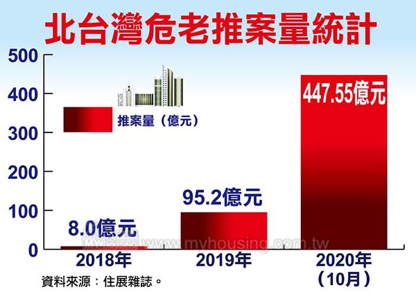 ▲▼ 2020年北台灣危老推案量統計  。（圖／住展雜誌提供）