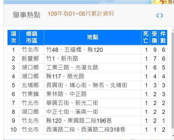 ▲竹縣公布十大虎口　8月43死8000傷！竹科人上下班道路佔6條。（圖／記者陳凱力翻攝）