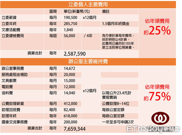 ▲▼立委薪資調查。（資料照／公民監督國會聯盟提供）