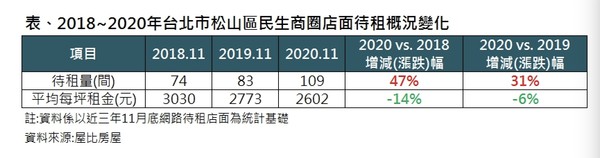 ▲▼民生社區商圈待租量及租金行情。（圖／屋比房屋提供）