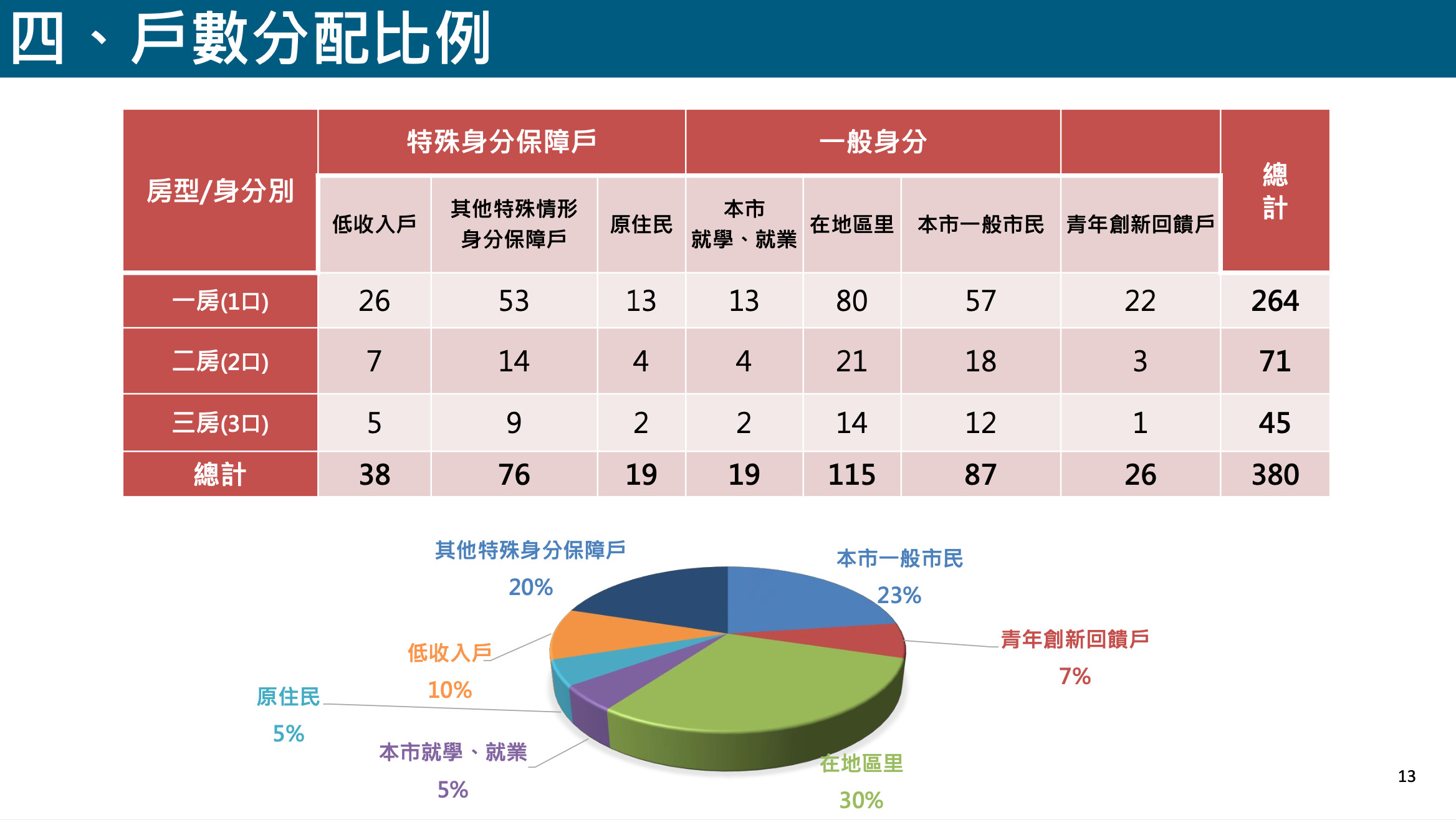 ▲▼明倫社宅招租資訊。（圖／台北市政府都發局提供）