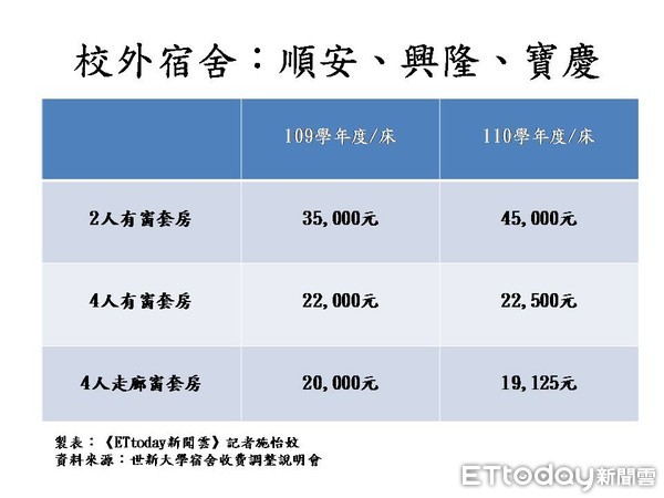 ▲▼世新大學校內住宿費。（製表／記者施怡妏）