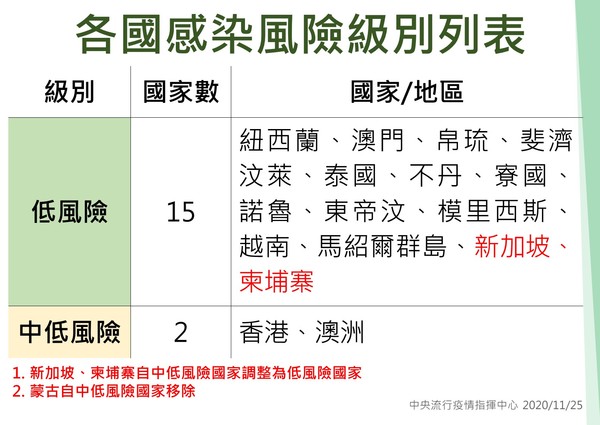 ▲▼11/25感染風險分級國家。（圖／指揮中心提供）