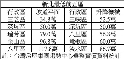 ▲▼雙北停車位價格。（圖／台灣房屋集團趨勢中心）