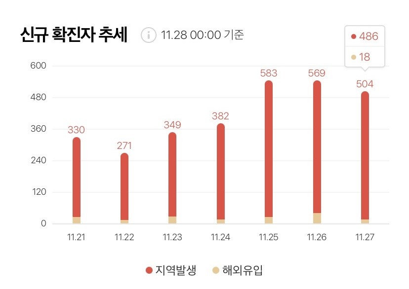 ▲南韓疫情嚴重，27日起單日確診數都破500人。（圖／翻攝自NAVER）