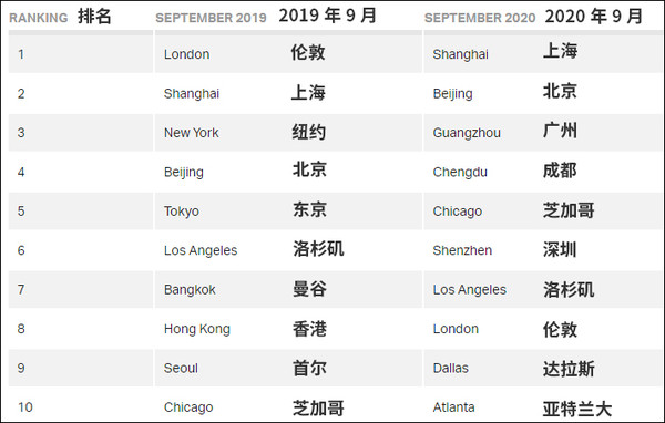 ▲▼上海取代倫敦成為全球最大航空樞紐             。（圖／翻攝 國際航空運輸協會（IATA））
