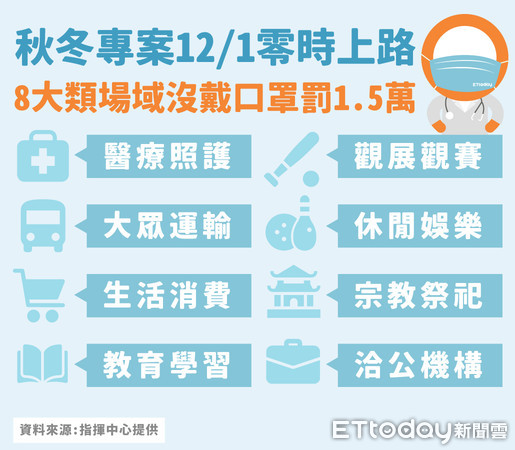 ▲▼秋冬專案,12/1零時上路,8大類場域,沒戴口罩罰1.5萬（圖／陳昱璇製）