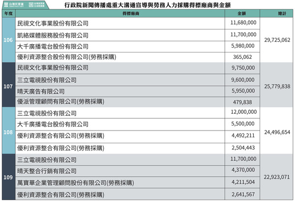 ▲▼行政院新聞傳播處重大溝通宣傳與勞務人力採購得標廠商與金標。（圖／民眾黨提供）