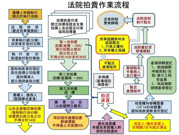 ▲▼   法院拍賣作業流程。（圖／寬頻房訊提供）