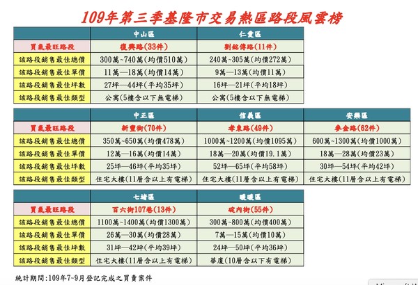 ▲▼基隆第三季房屋買賣熱門交易路段。（圖／基隆市地政處提供）