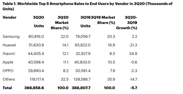 ▲全球手機市場第三季度前五排名。（圖／翻攝自Gartner）