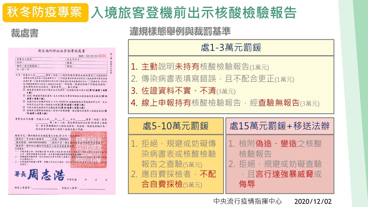 ▲▼秋冬防疫專案，入境旅客違規樣態與裁罰標準。（圖／中央流行疫情指揮中心提供）