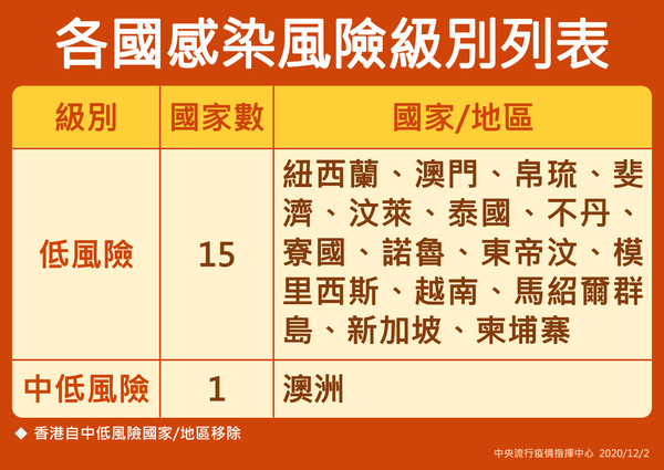 ▲▼新冠肺炎各國感染風險級別列表,國際疫情趨勢圖。（圖／中央流行疫情指揮中心提供）