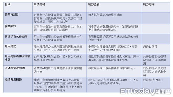 ▲▼中高齡就業法獎勵措施。（圖／記者余弦妙製表）