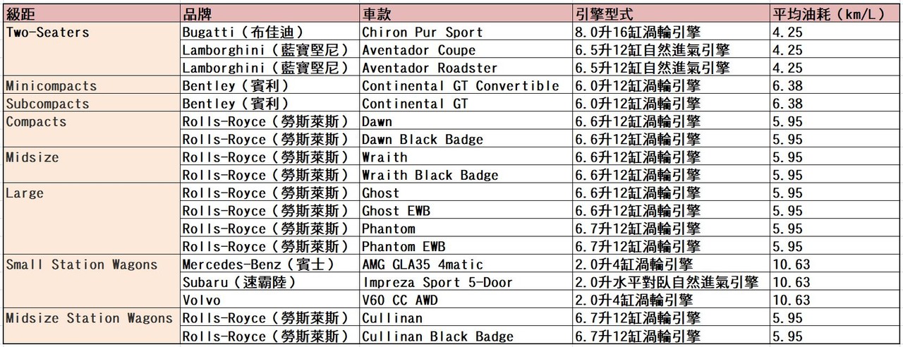 ▲美國最耗油車款。（圖／ETtoday車雲製表）