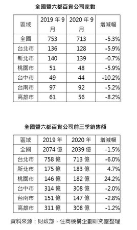 ▲▼百貨家數及營業額。（圖／住商機構企劃研究室提供）