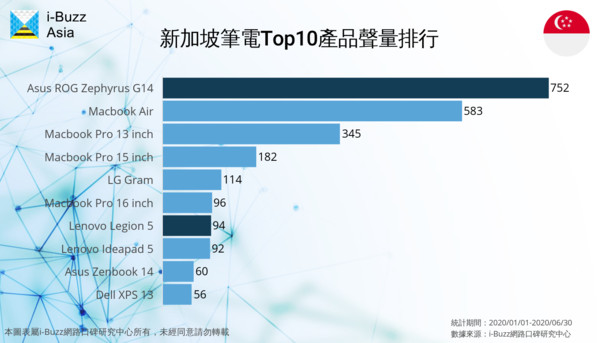 ▲▼新加坡筆電Top10產品聲量排行。（圖／i-Buzz網路口碑研究中心）
