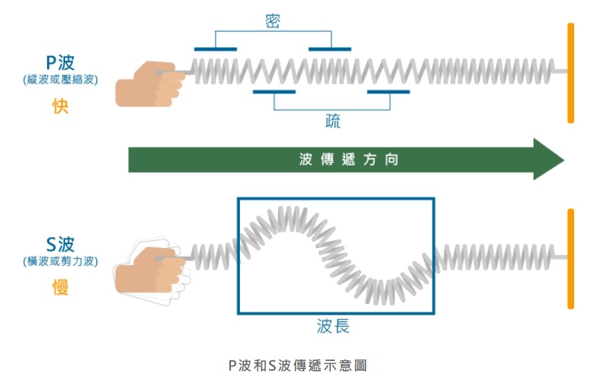 ▲▼     P波和S波傳遞示意圖       。（圖／翻攝氣象局官網）