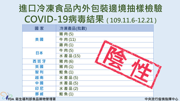 ▲▼禁口冷凍食品抽驗新冠病毒結果 。(圖/指揮中心提供) ▲▼禁口冷凍食品抽驗新冠病毒結果 。(圖/指揮中心提供)