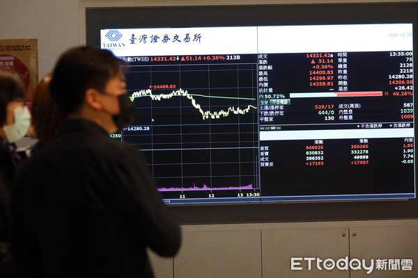 ▲▼美股四大指數同步收漲,台股今 (25) 日早盤大漲逾百點開出,雖然後勢漲幅收斂,但還是站穩平盤之上以收漲格局坐收。(圖/記者湯興漢攝) ▲▼美股四大指數同步收漲,台股今 (25) 日早盤大漲逾百點開出,雖然後勢漲幅收斂,但還是站穩平盤之上以收漲格局坐收。(圖/記者湯興漢攝)