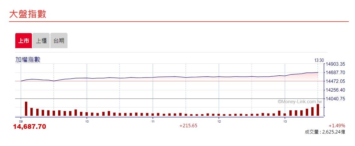 ▲▼ 台股今 (30) 日再度發動攻勢,盤中最高來到14695點,再創歷史新高,終場收在14687點,大漲215點或1.49%(圖/ETtoday財經雲) ▲▼ 台股今 (30) 日再度發動攻勢,盤中最高來到14695點,再創歷史新高,終場收在14687點,大漲215點或1.49%(圖/ETtoday財經雲)