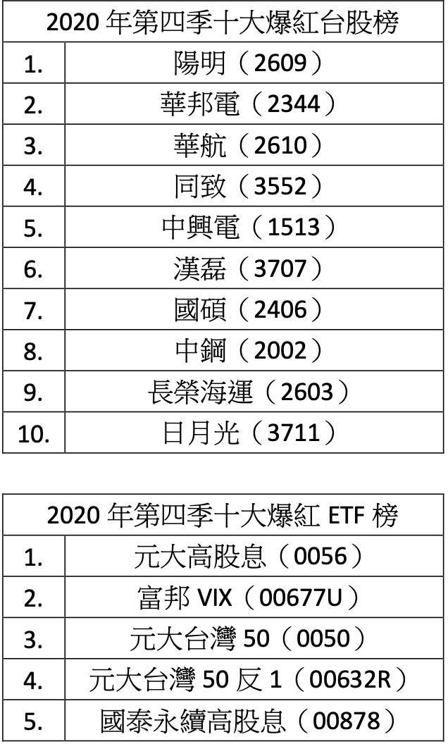 ▲2020年第四季十大爆紅台股榜。(圖/記者陳心怡攝) ▲2020年第四季十大爆紅台股榜。(圖/記者陳心怡攝)