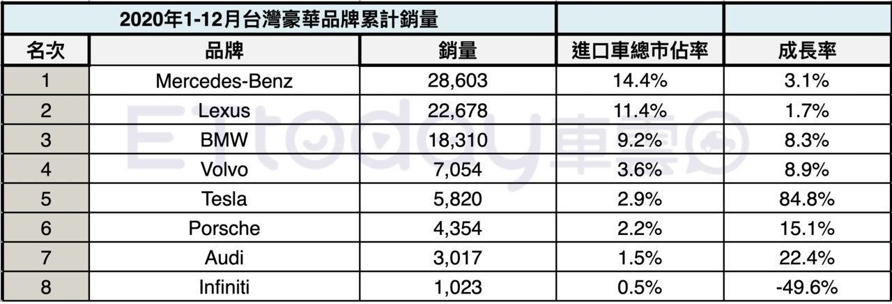 ▲2020年豪華品牌前10名、市占率 。（圖／記者林鼎智製表）