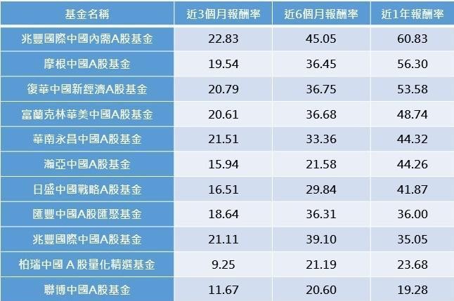 資料來源：Lipper 統計至12/31 