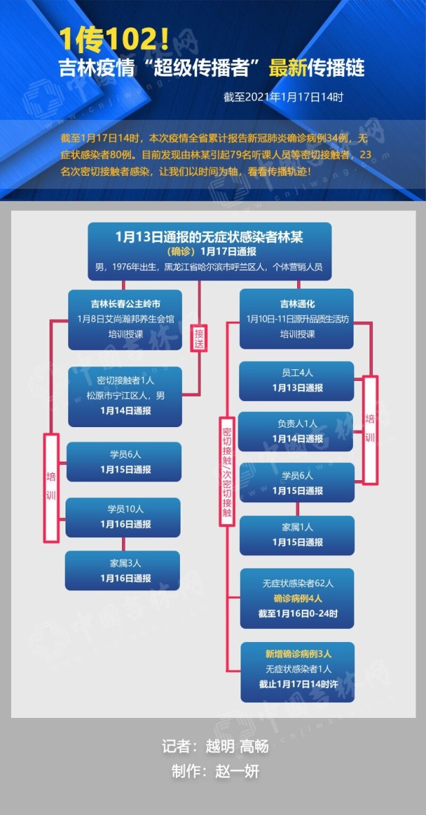 ▲▼吉林超級傳播者1傳102人。（圖／翻攝中國吉林網）