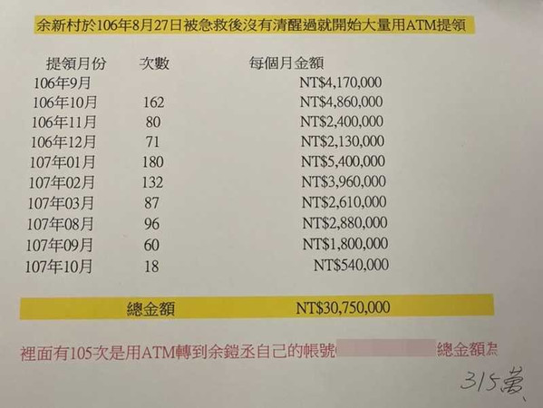 余家姊妹向法院聲請變更父親監護人聲請，卻意外發現余愷丞在父親倒下後，挖走父親帳戶高達3000多萬元。（圖／讀者提供）