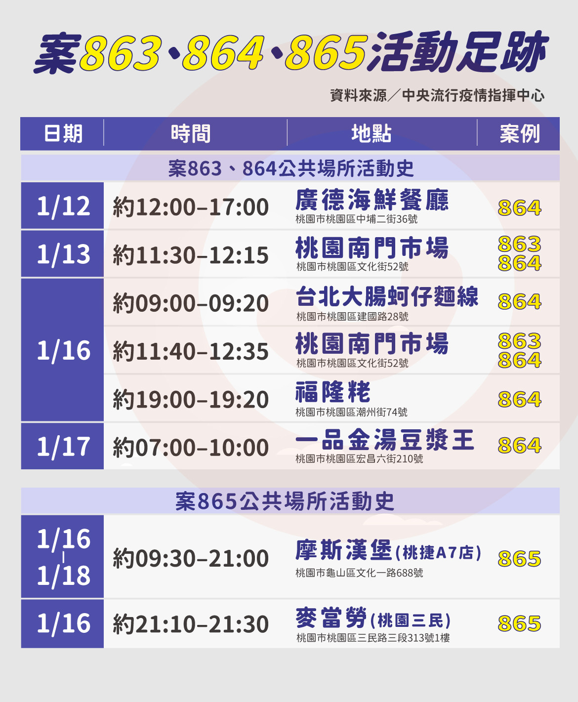 ▲▼案863-865足跡2021.01.20更新（圖／曾梓倩製）