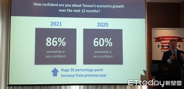 ▲美國商會對今年台灣經濟，比去年更加樂觀。（圖／記者吳佳穎攝）